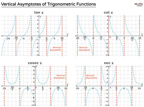 how to find vertical and horizontal asymptotes of trig functions