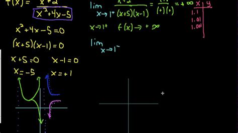 how to find vertical asymptotes of a function using limits