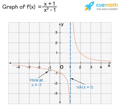 how to find vertical asymptotes on a graph