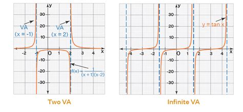 how to find vertical asymptotes using a graph