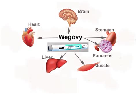 how to find wegovy once a week