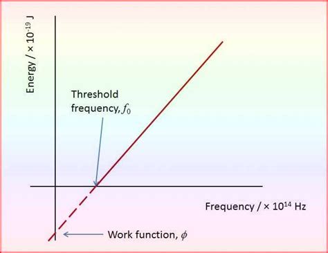 how to find work function from graph