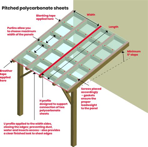 How To Fit Polycarbonate Sheet