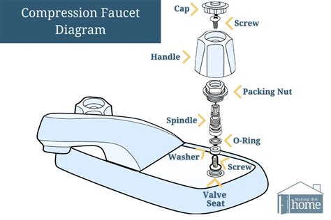 How To Fix A Leaky Faucet Compression