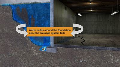 How To Fix Hydrostatic Water In Basement