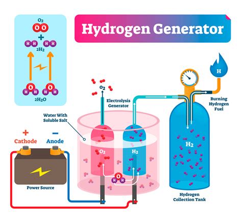 How To Generate Electricity Using Hydrogen