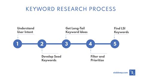 how to generate keywords for research