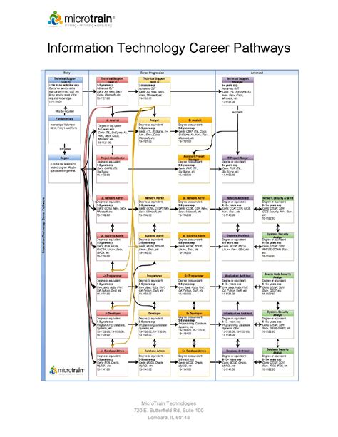 MOAA 5 Ways Technology is Great for Your Career