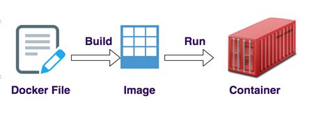 Getting started with docker