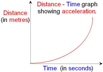 how to get acceleration from distance and time graph