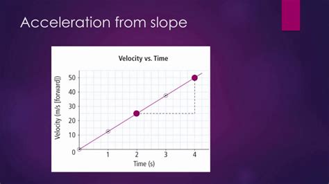 how to get acceleration from velocity and time graph