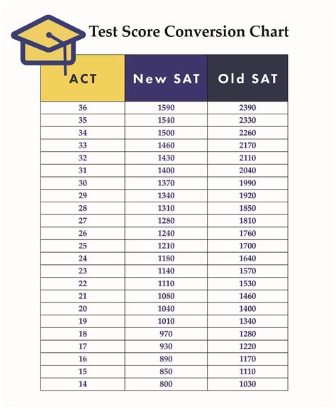 How to Interpret your ACT Score Report WebScho