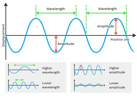 how to get amplitude from wavelength