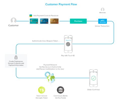 how to get apple pay to work under 18