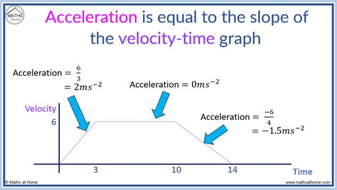 how to get average acceleration from velocity time graph
