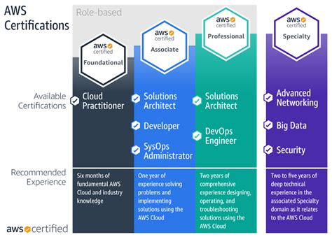 how to get aws certifications for free
