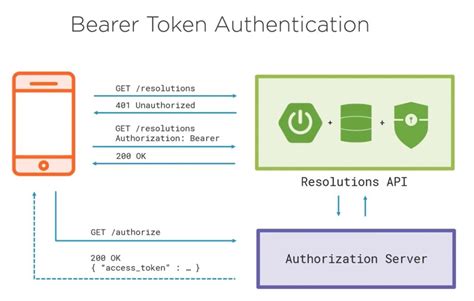 how to get bearer token for azure rest api