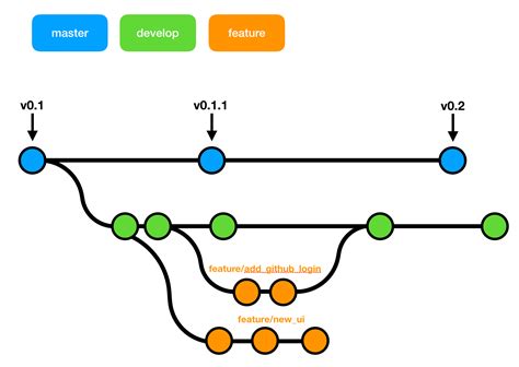 how to get code from another branch git