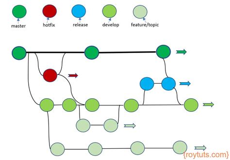 how to get code from develop branch in git