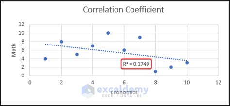 how to get correlation coefficient in excel graph