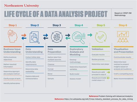 how to get data analytics projects