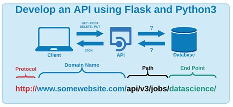 how to get data from an api using python