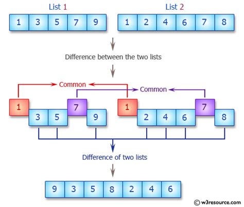 how to get difference of two lists in python