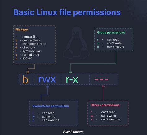 how to get directory permissions in linux