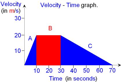 how to get distance from a speed time graph