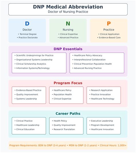 Get DNP Certification