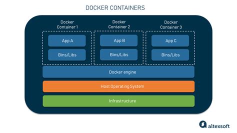 How To Get Docker Containers