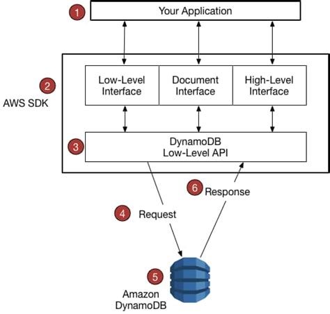 How To Get Dynamodb Endpoint