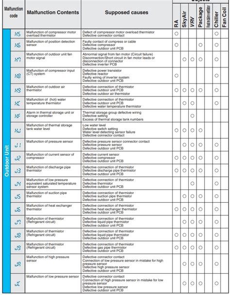 how to get error codes on daikin mini split