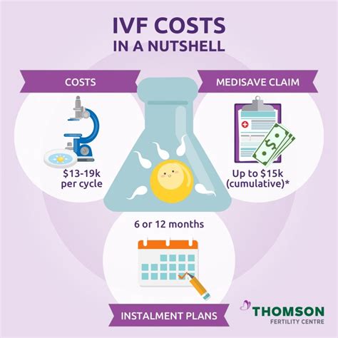 how to get funding for ivf