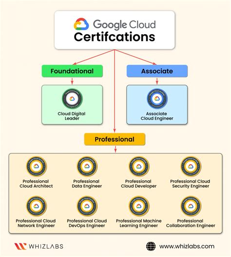 how to get google cloud architect certification