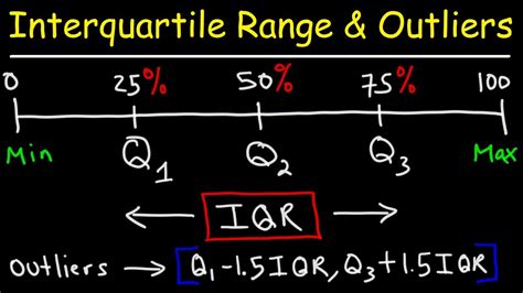 how to get interquartile range in math