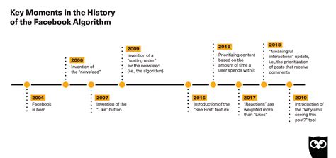 how to get into the algorithm on facebook
