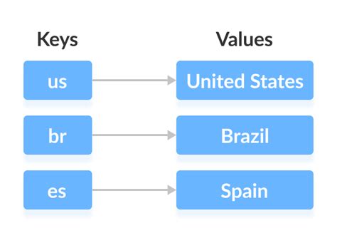 how to get last key from map in java