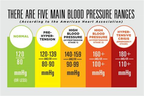 how to get low blood pressure reading