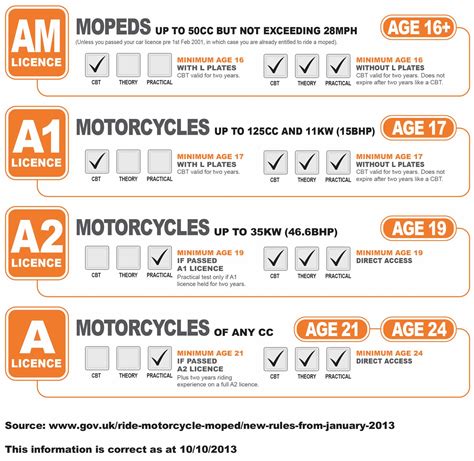 how to get motorbike licence qld