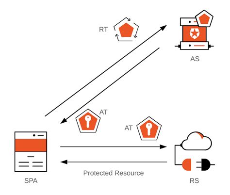 how to get new access token using refresh token