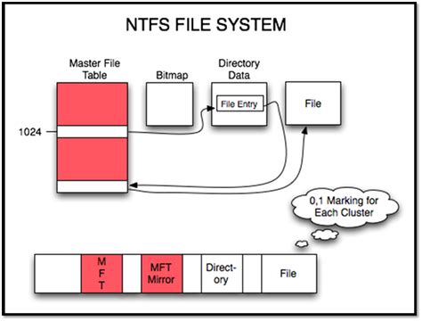 How To Get Ntfs File System