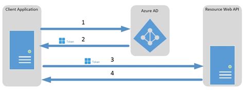 how to get oauth2 access token azure