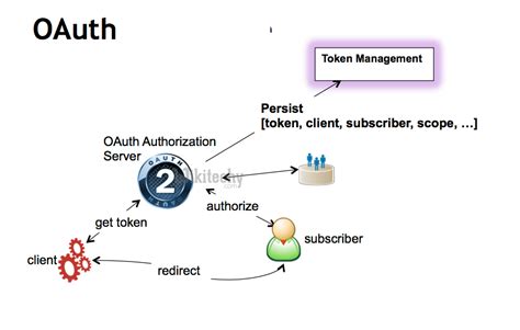 how to get oauth2 access token in powershell