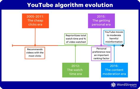 how to get old youtube algorithm back