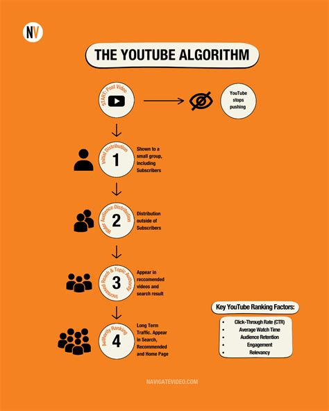 how to get on youtube algorithm