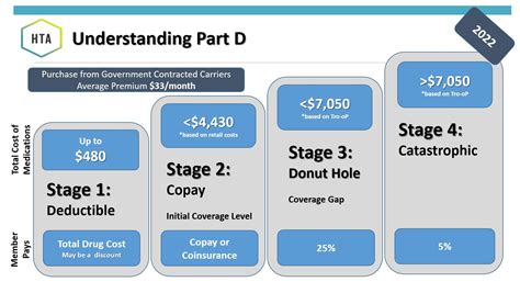 how to get part d coverage