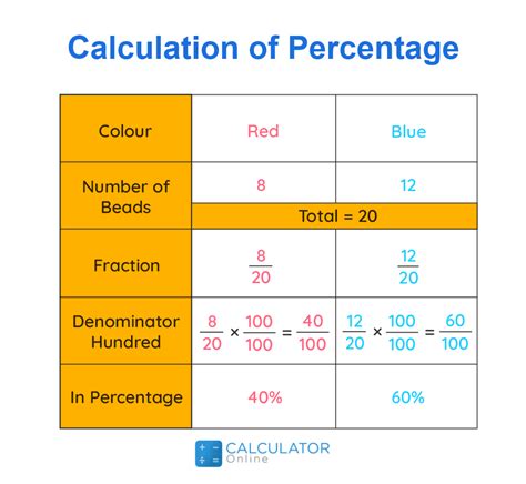 how to get percentage formula with example