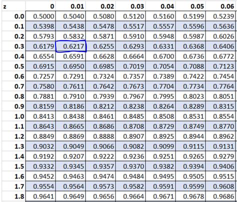 ZScore Table Standard Normal Table Negative Zscores