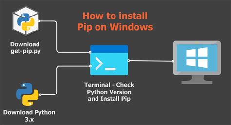 how to get pip for eupd